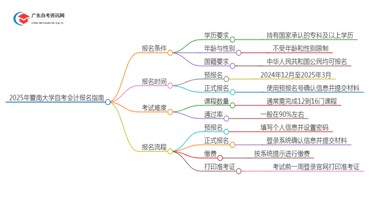 2025年4月暨南大学自考会计怎么报名（+条件）思维导图