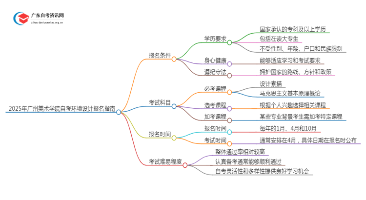 2025年4月广州美术学院自考环境设计怎么报名（+条件）思维导图