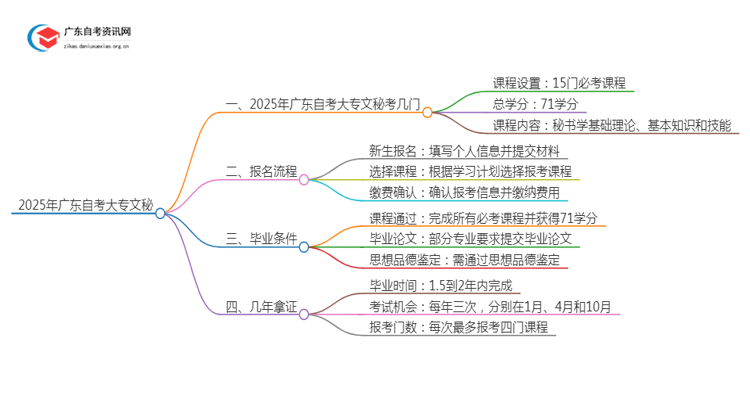 2025年广东自考大专文秘考几门（+毕业学分）思维导图