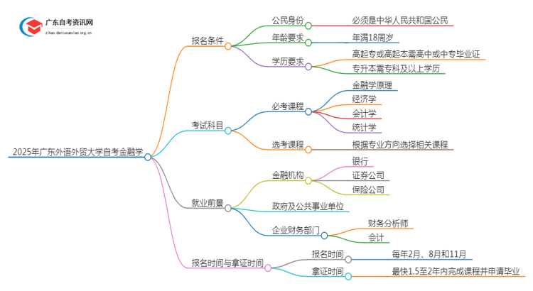 2025年4月广东外语外贸大学自考金融学怎么报名（+条件）思维导图