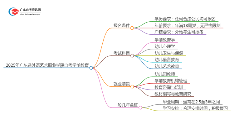 2025年4月广东省外语艺术职业学院自考学前教育怎么报名（+条件）思维导图