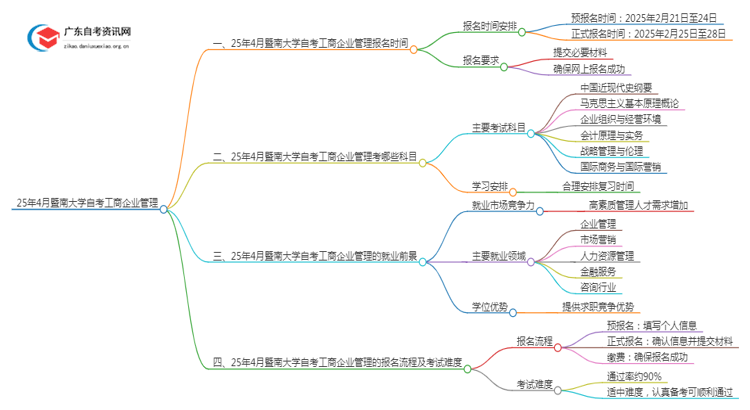 25年4月暨南大学自考工商企业管理报名时间（新）思维导图