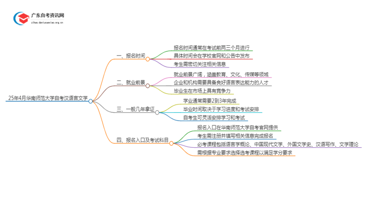 25年4月华南师范大学自考汉语言文学报名时间（新）思维导图