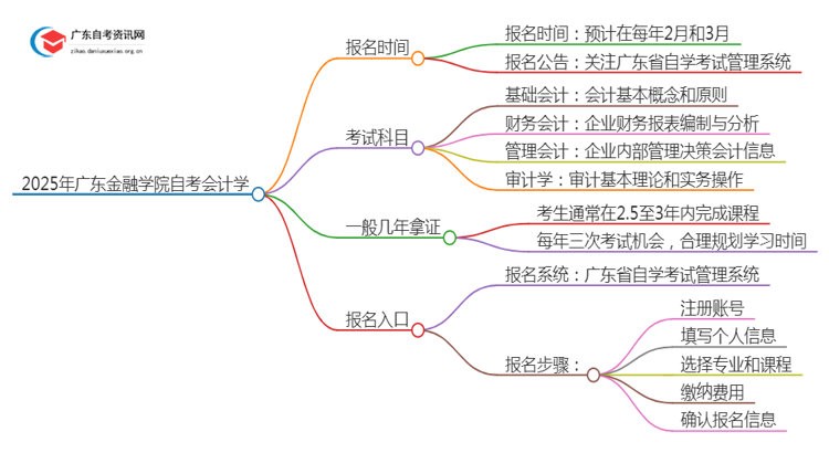 25年4月广东金融学院自考会计学报名时间（新）思维导图