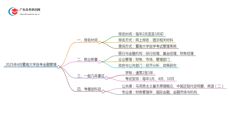 25年4月暨南大学自考金融管理报名时间（新）思维导图