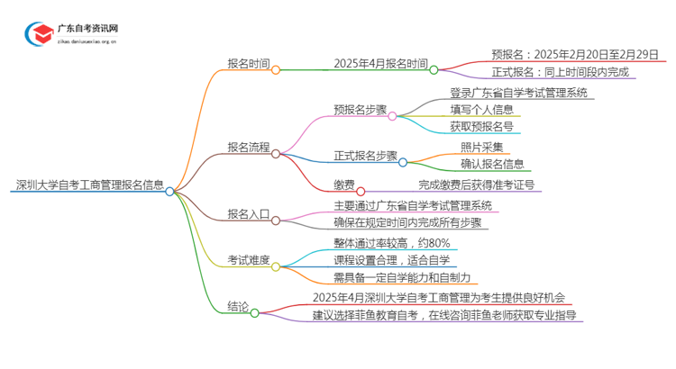 25年4月深圳大学自考工商企业管理报名时间（新）思维导图