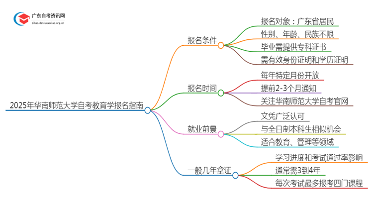 2025年4月华南师范大学自考教育学怎么报名（+条件）思维导图