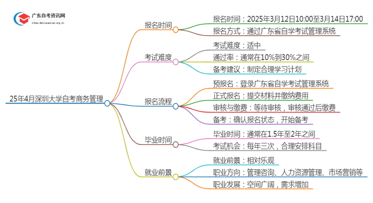 25年4月深圳大学自考商务管理报名时间（新）思维导图