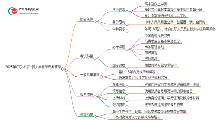 2025年4月广东外语外贸大学自考商务管理怎么报名（+条件）思维导图