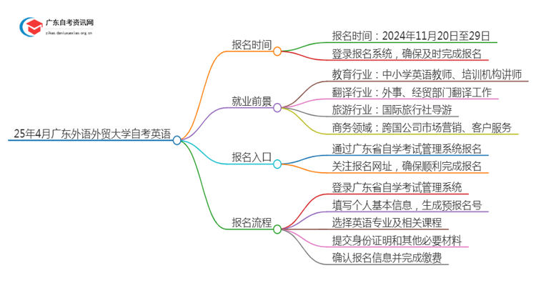 25年4月广东外语外贸大学自考英语报名时间（新）思维导图