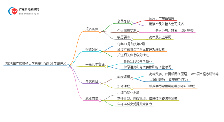 2025年4月广东财经大学自考计算机科学与技术怎么报名（+条件）思维导图