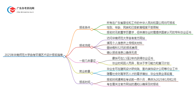 2025年4月华南师范大学自考环境艺术设计怎么报名（+条件）思维导图