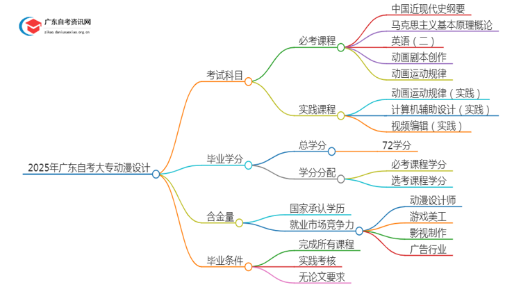 2025年广东自考大专动漫设计考几门（+毕业学分）思维导图