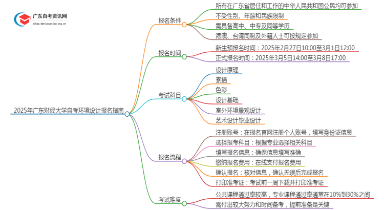 2025年4月广东财经大学自考环境设计怎么报名（+条件）思维导图