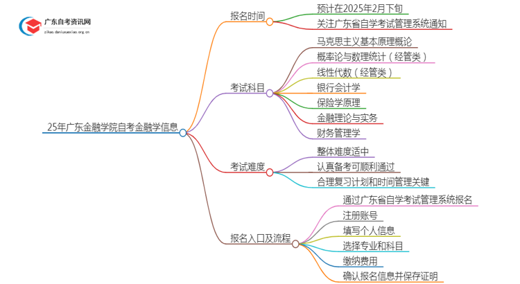 25年4月广东金融学院自考金融学报名时间（新）思维导图