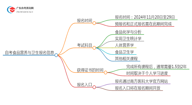 25年4月南方医科大学自考食品营养与卫生报名时间（新）思维导图