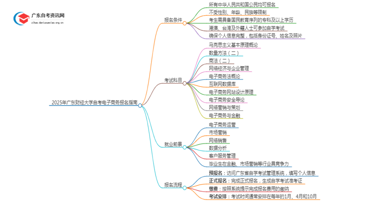 2025年4月广东财经大学自考电子商务怎么报名（+条件）思维导图