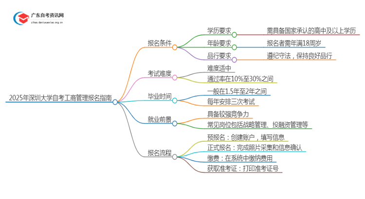 2025年4月深圳大学自考工商管理怎么报名（+条件）思维导图