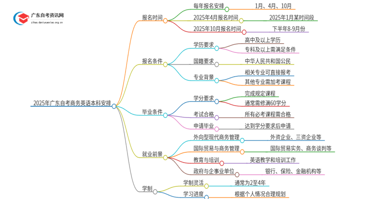 2025年广东自考商务英语本科4/10月日程安排思维导图