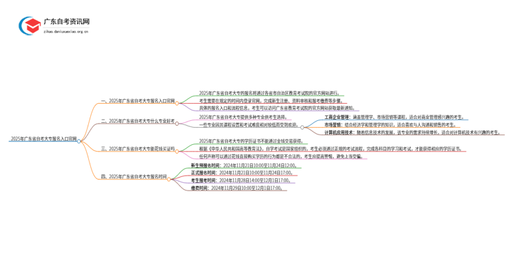 2025年广东省自考大专报名入口官网思维导图