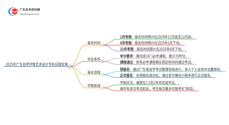 2025年广东自考环境艺术设计专科4/10月日程安排思维导图