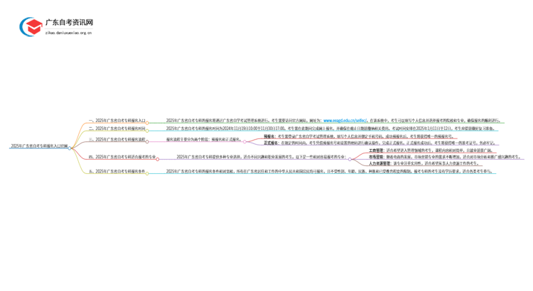 2025年广东省自考专科报名入口官网思维导图