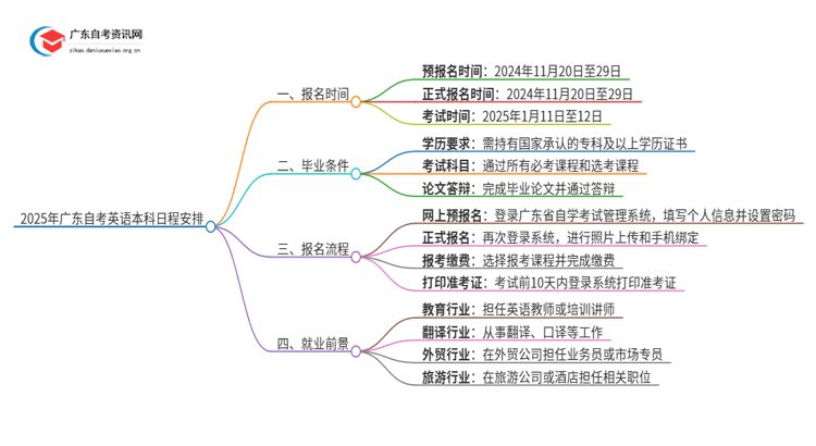 2025年广东自考英语本科4/10月日程安排思维导图