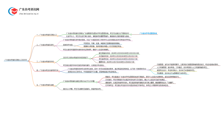 广东省自考报名官网入口2025年思维导图