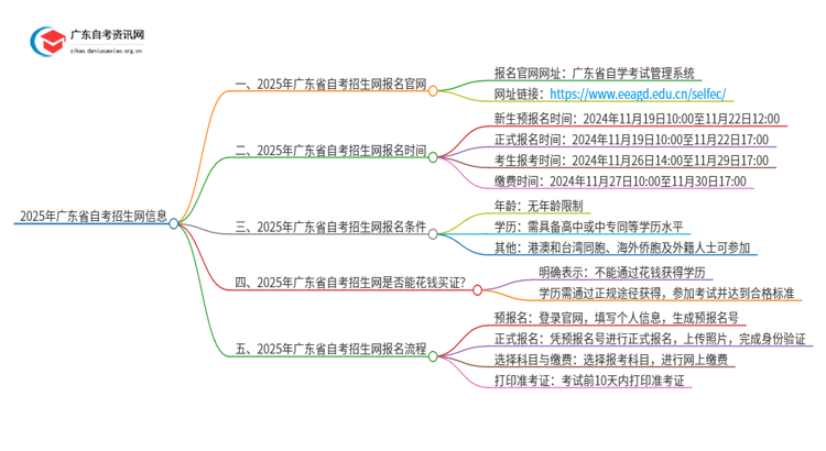 2025年广东省自考招生网官网在哪里？思维导图