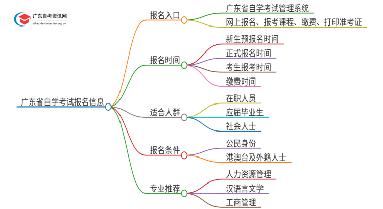 广东省自学考试报名入口官网 2025年思维导图