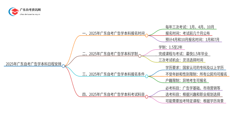 2025年广东自考广告学本科4/10月日程安排思维导图