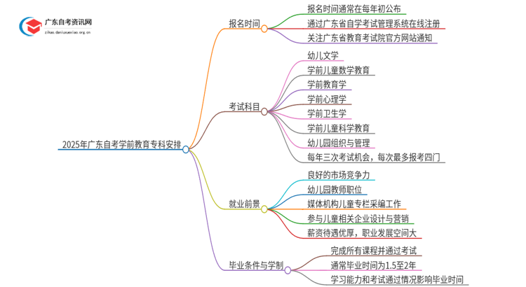 2025年广东自考学前教育专科4/10月日程安排思维导图