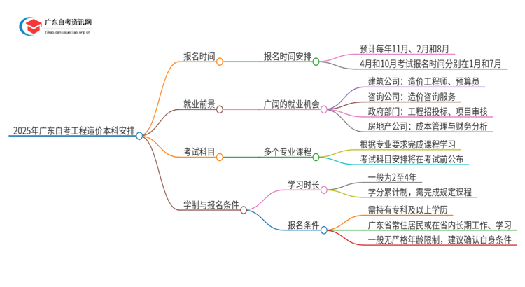 2025年广东自考工程造价本科4/10月日程安排思维导图