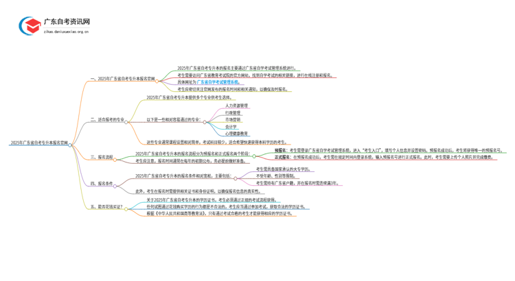 2025年广东省自考专升本报名官网思维导图