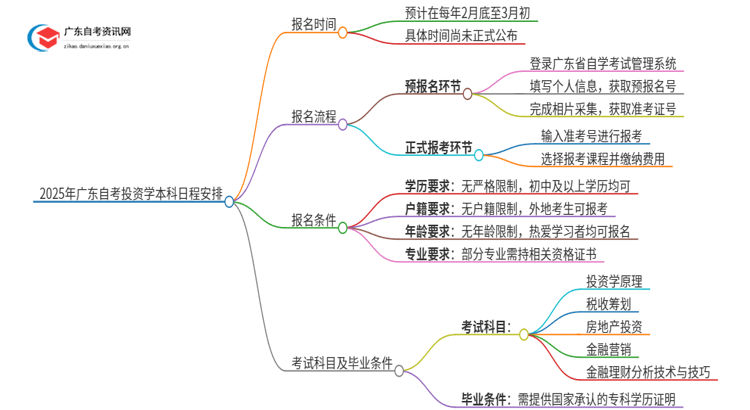 2025年广东自考投资学本科4/10月日程安排思维导图