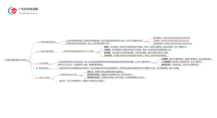 广东省自考报名官网入口2025年思维导图