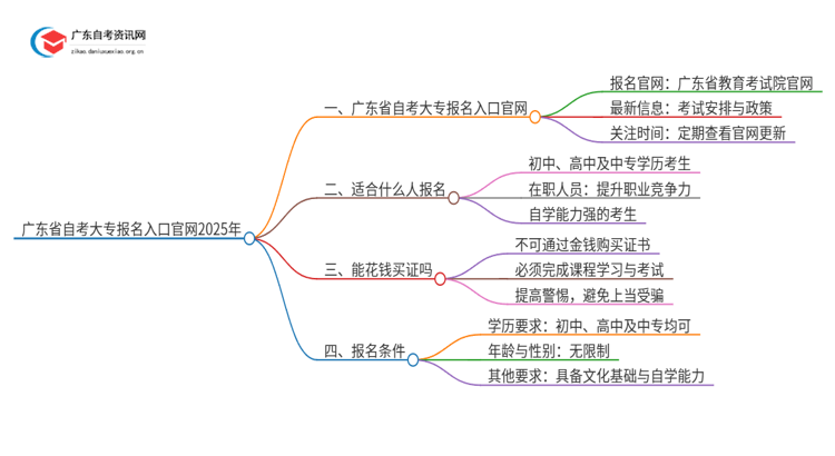 广东省自考大专报名入口官网2025年思维导图