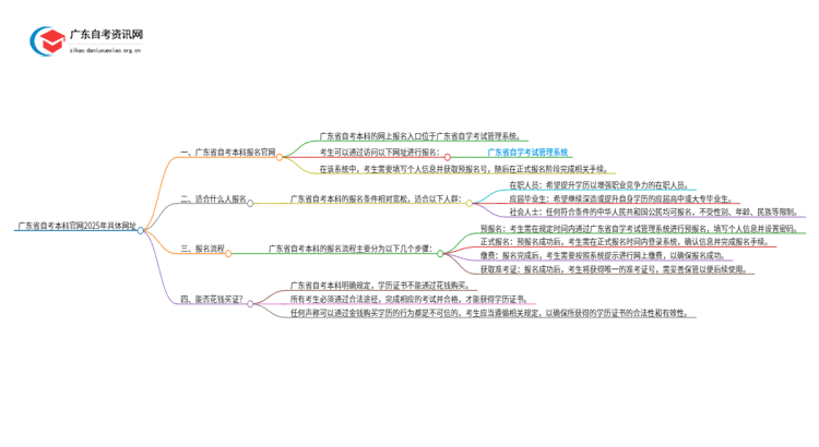 广东省自考本科官网2025年 具体网址思维导图