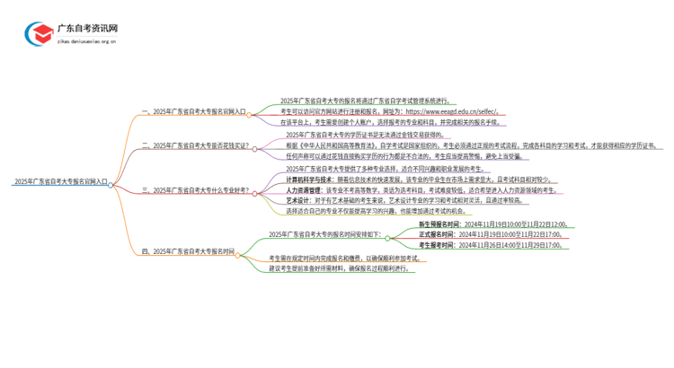 2025年广东省自考大专报名官网入口思维导图