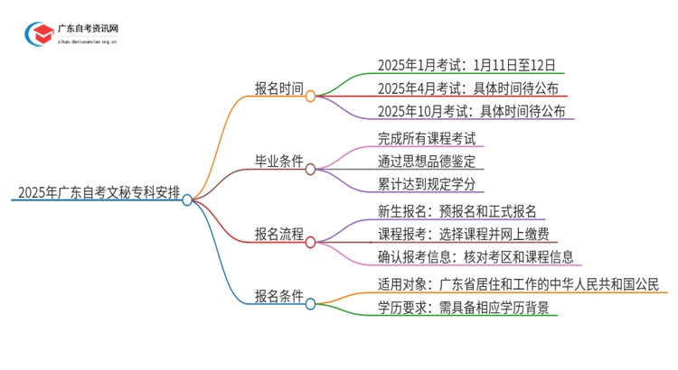 2025年广东自考文秘专科4/10月日程安排思维导图