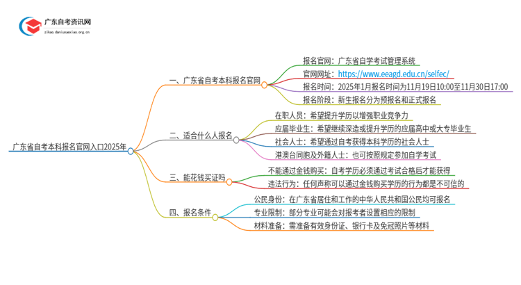 广东省自考本科报名官网入口2025年思维导图