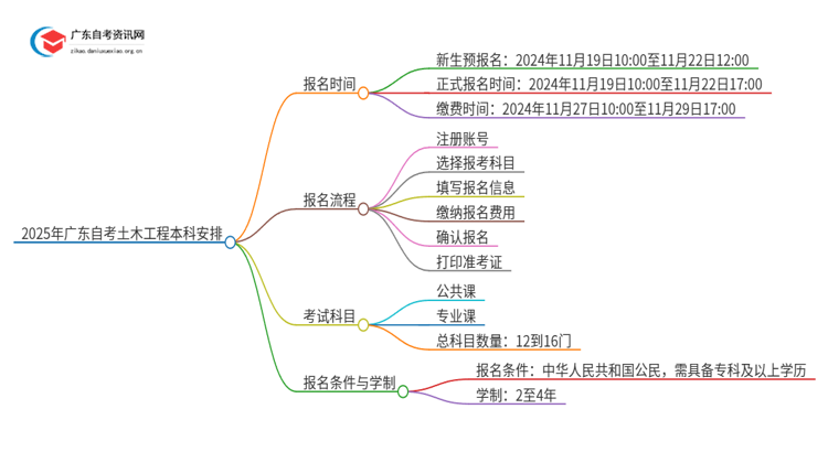 2025年广东自考土木工程本科4/10月日程安排思维导图