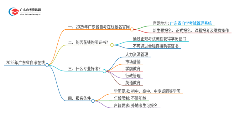 2025年广东省自考在线官网是多少思维导图