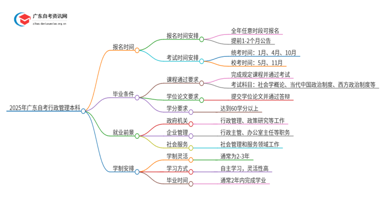 2025年广东自考行政管理本科4/10月日程安排思维导图