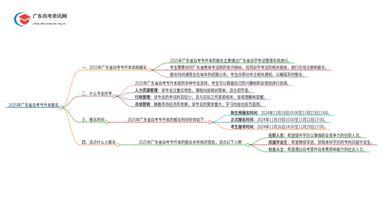 2025年广东省自考专升本官网报名思维导图