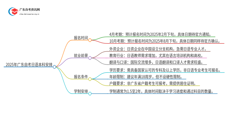 2025年广东自考日语本科4/10月日程安排思维导图