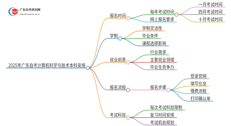 2025年广东自考计算机科学与技术本科4/10月日程安排思维导图