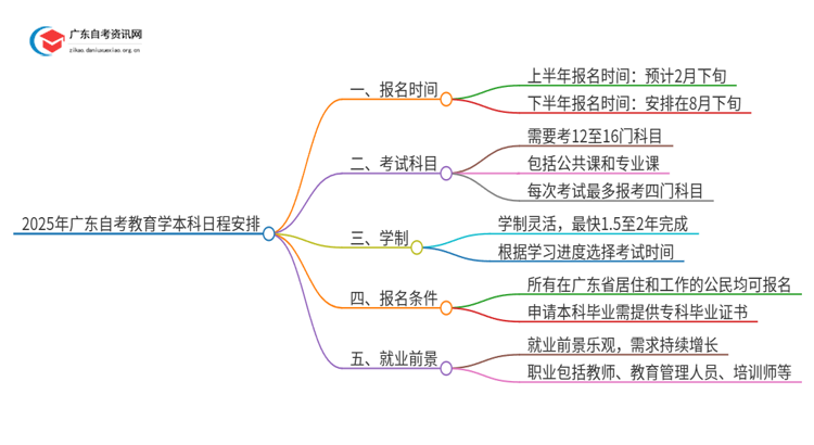 2025年广东自考教育学本科4/10月日程安排思维导图