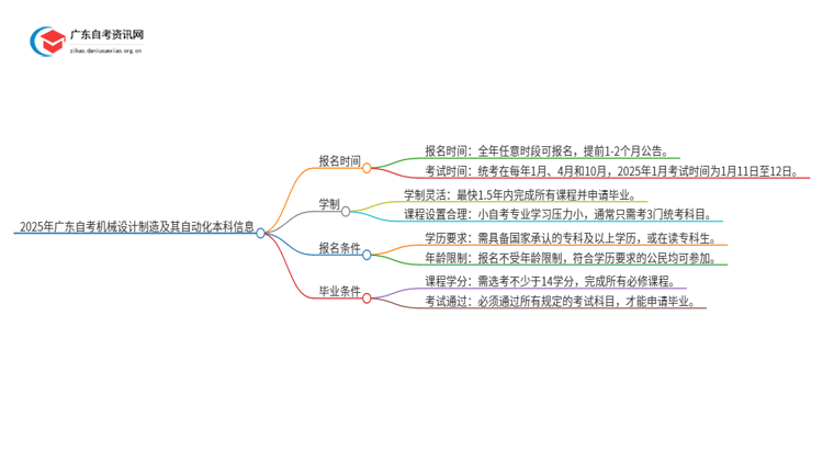 2025年广东自考机械设计制造及其自动化本科4/10月日程安排思维导图