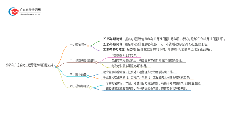 2025年广东自考工程管理本科4/10月日程安排思维导图